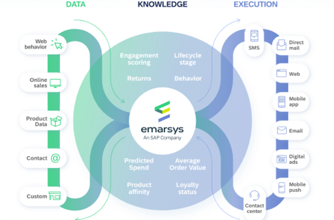 emarsys