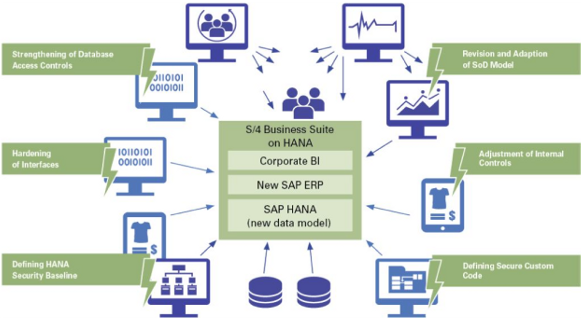 sap-business